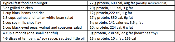 Protein Needs of Dancers